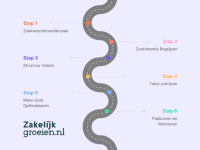 SEO-schrijfproces-stappen-roadmap - wat zijn SEO teksten