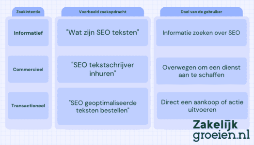wat zijn SEO teksten - uitleg tabel