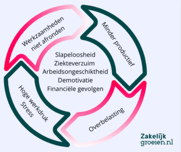 uitstelgedrag zzp