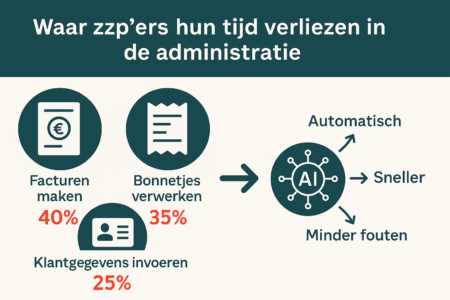 Je zzp-administratie met AI: Toekomst, hype of realiteit? 1 Waar zzpers hun tijd verliezen 450x300 1