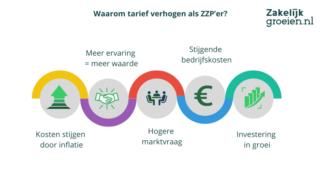 ZG tarief verhogen 1024x576 1