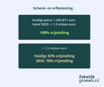 Schenk- en erfbelasting prinsjesdag