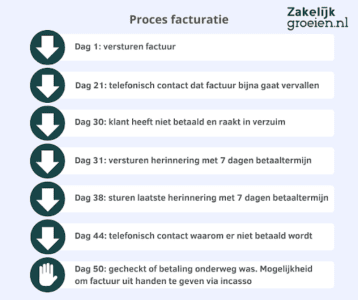 proces facturatie betalingsachterstand